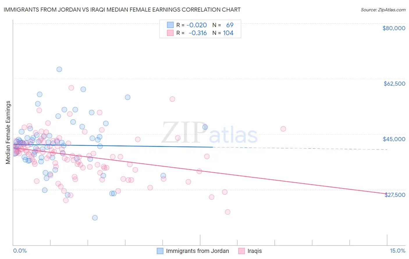 Immigrants from Jordan vs Iraqi Median Female Earnings