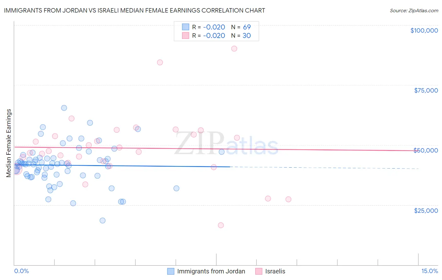 Immigrants from Jordan vs Israeli Median Female Earnings