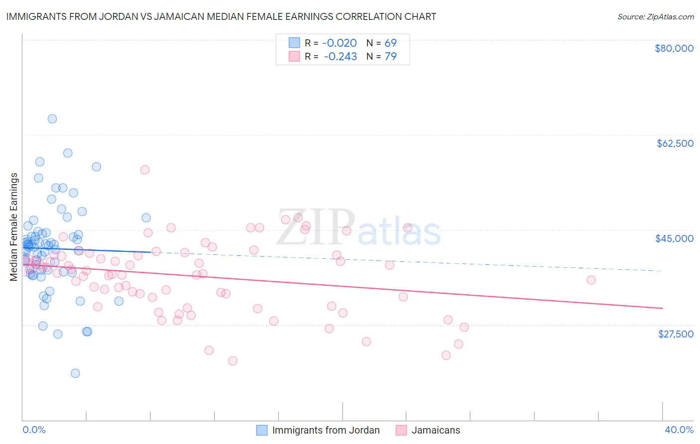 Immigrants from Jordan vs Jamaican Median Female Earnings