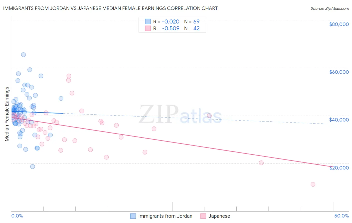 Immigrants from Jordan vs Japanese Median Female Earnings