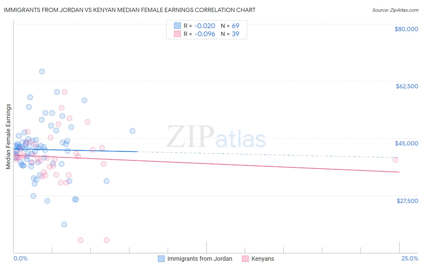 Immigrants from Jordan vs Kenyan Median Female Earnings