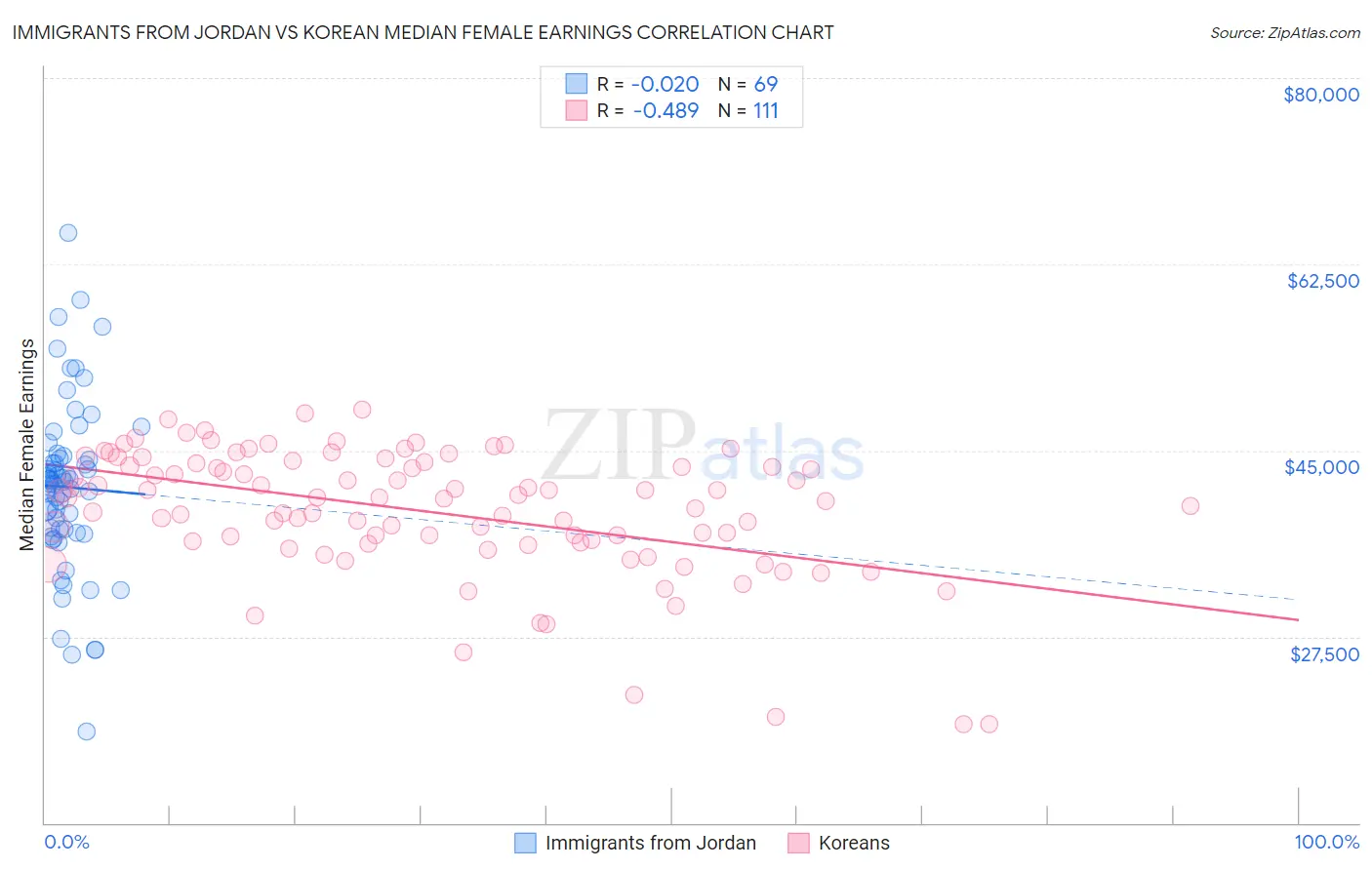 Immigrants from Jordan vs Korean Median Female Earnings