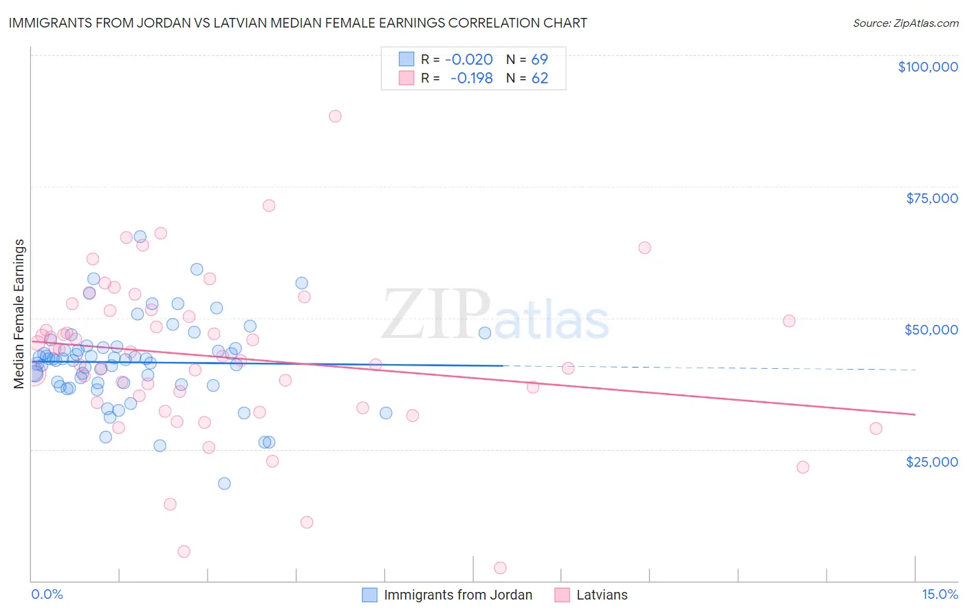 Immigrants from Jordan vs Latvian Median Female Earnings