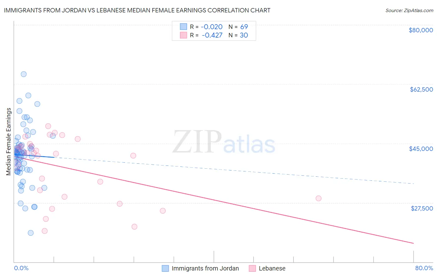 Immigrants from Jordan vs Lebanese Median Female Earnings