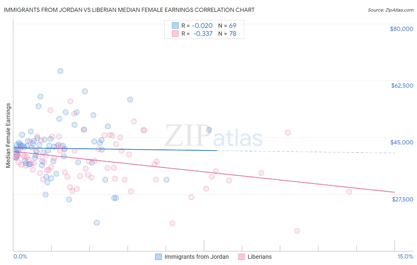 Immigrants from Jordan vs Liberian Median Female Earnings