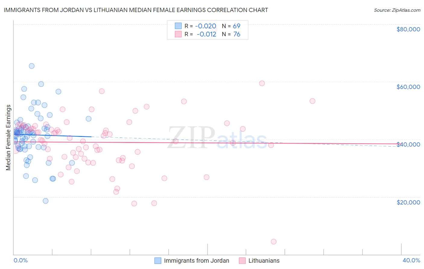 Immigrants from Jordan vs Lithuanian Median Female Earnings