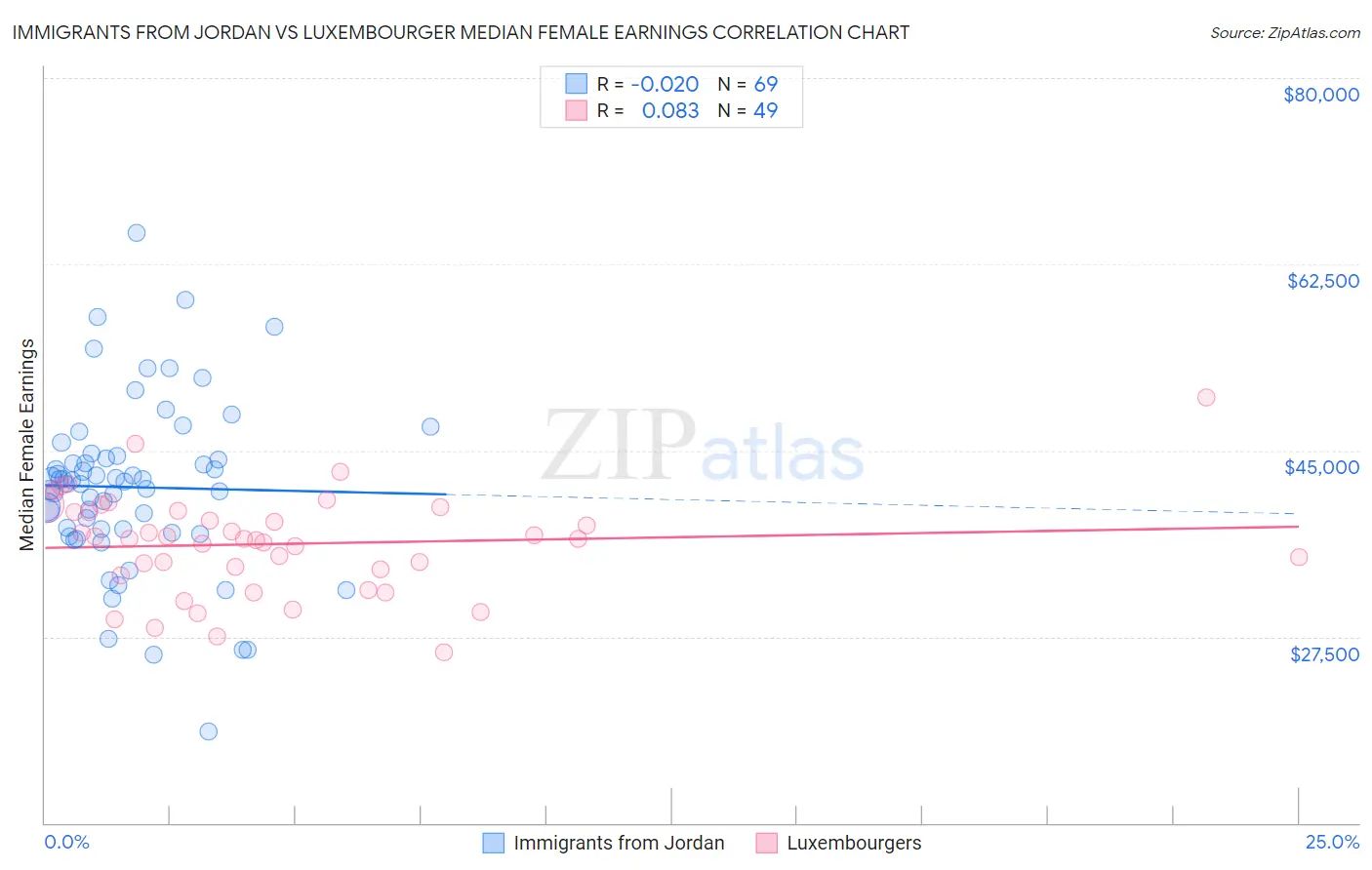 Immigrants from Jordan vs Luxembourger Median Female Earnings