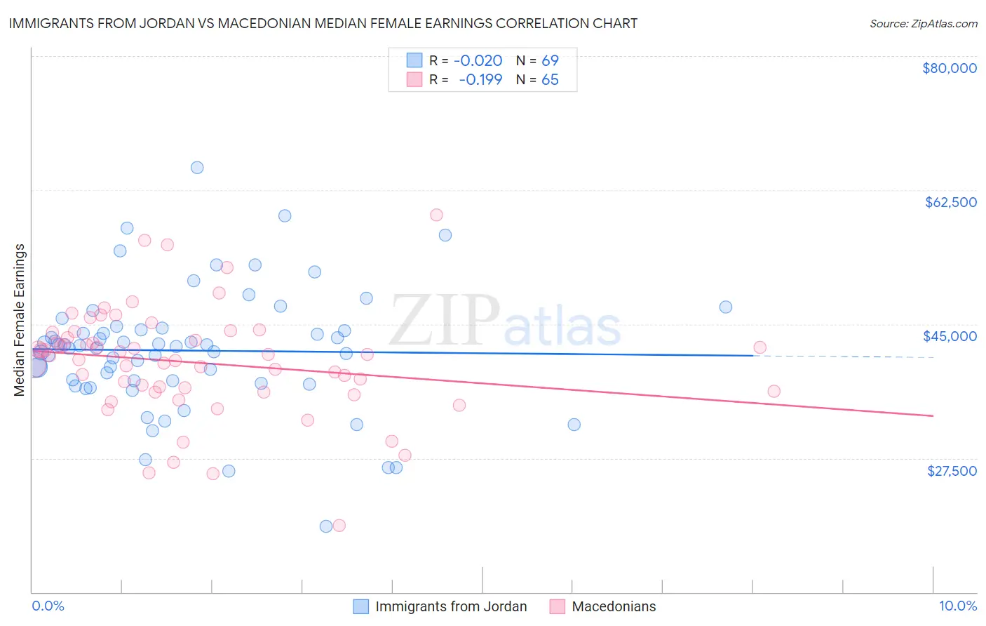 Immigrants from Jordan vs Macedonian Median Female Earnings