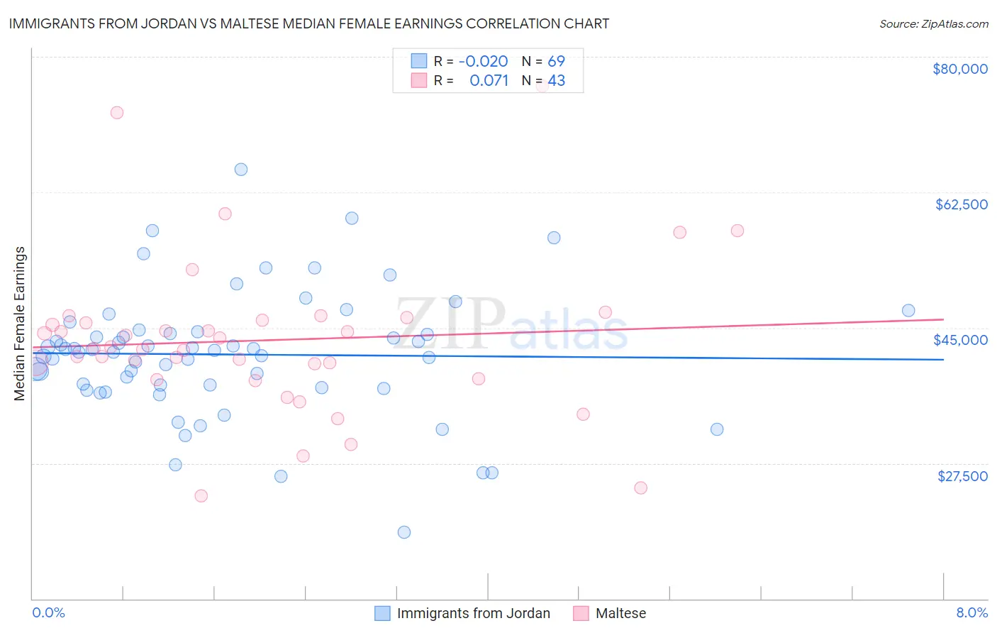 Immigrants from Jordan vs Maltese Median Female Earnings