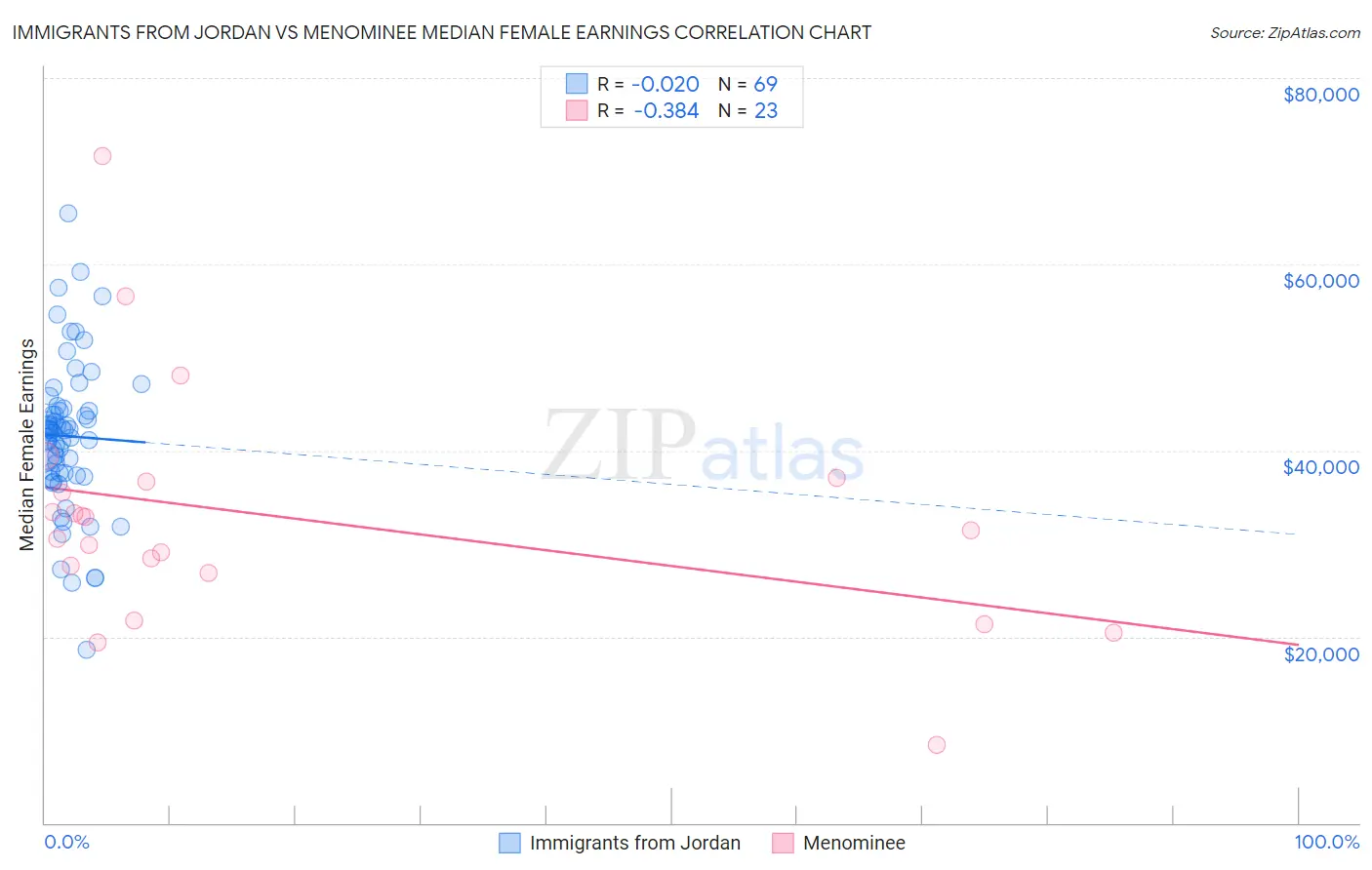 Immigrants from Jordan vs Menominee Median Female Earnings