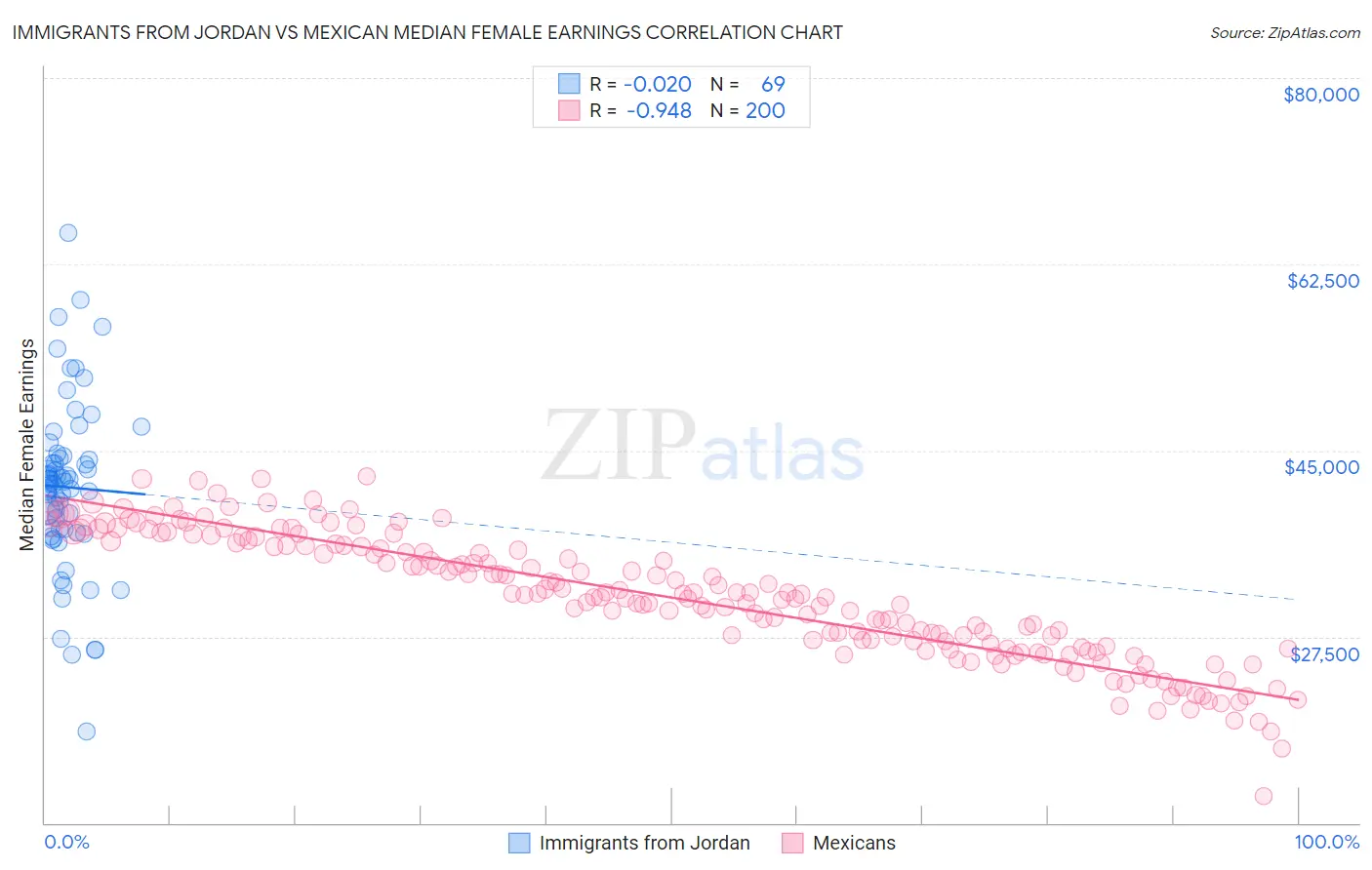 Immigrants from Jordan vs Mexican Median Female Earnings