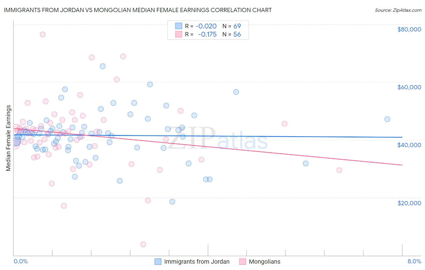 Immigrants from Jordan vs Mongolian Median Female Earnings