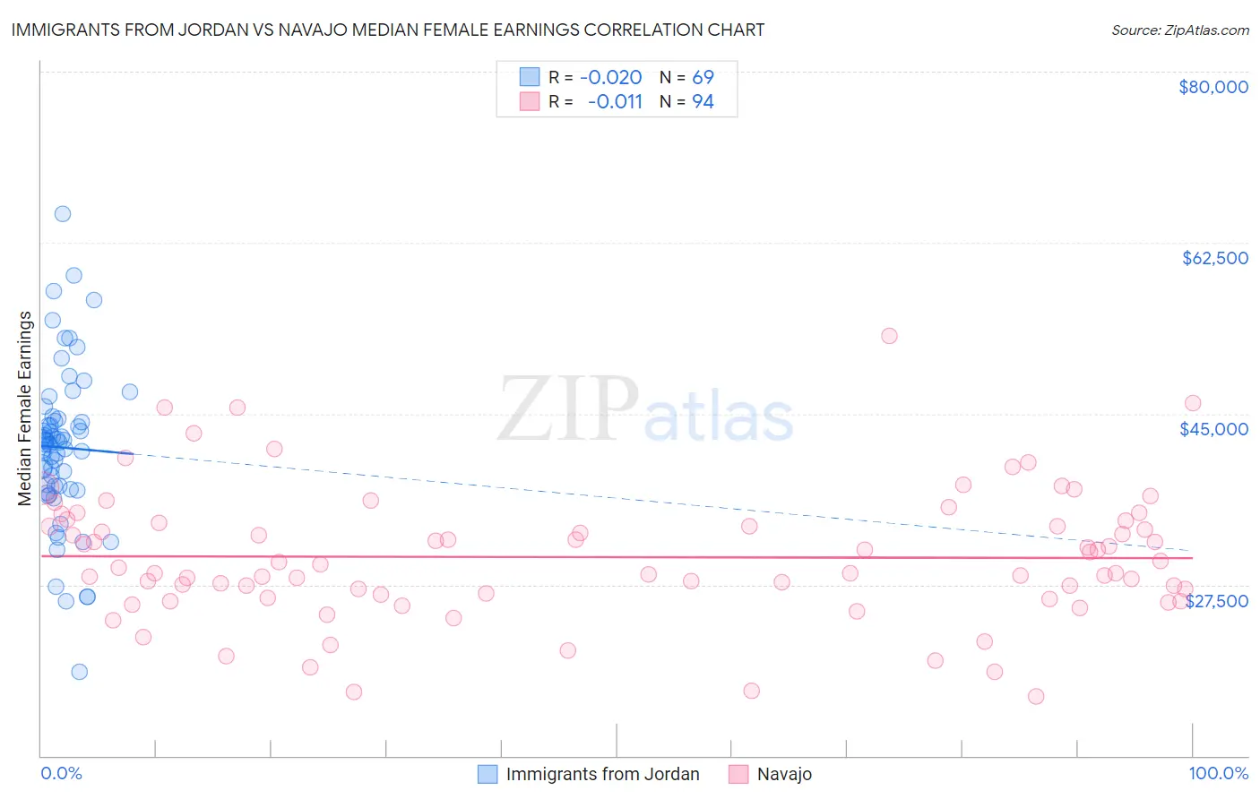 Immigrants from Jordan vs Navajo Median Female Earnings