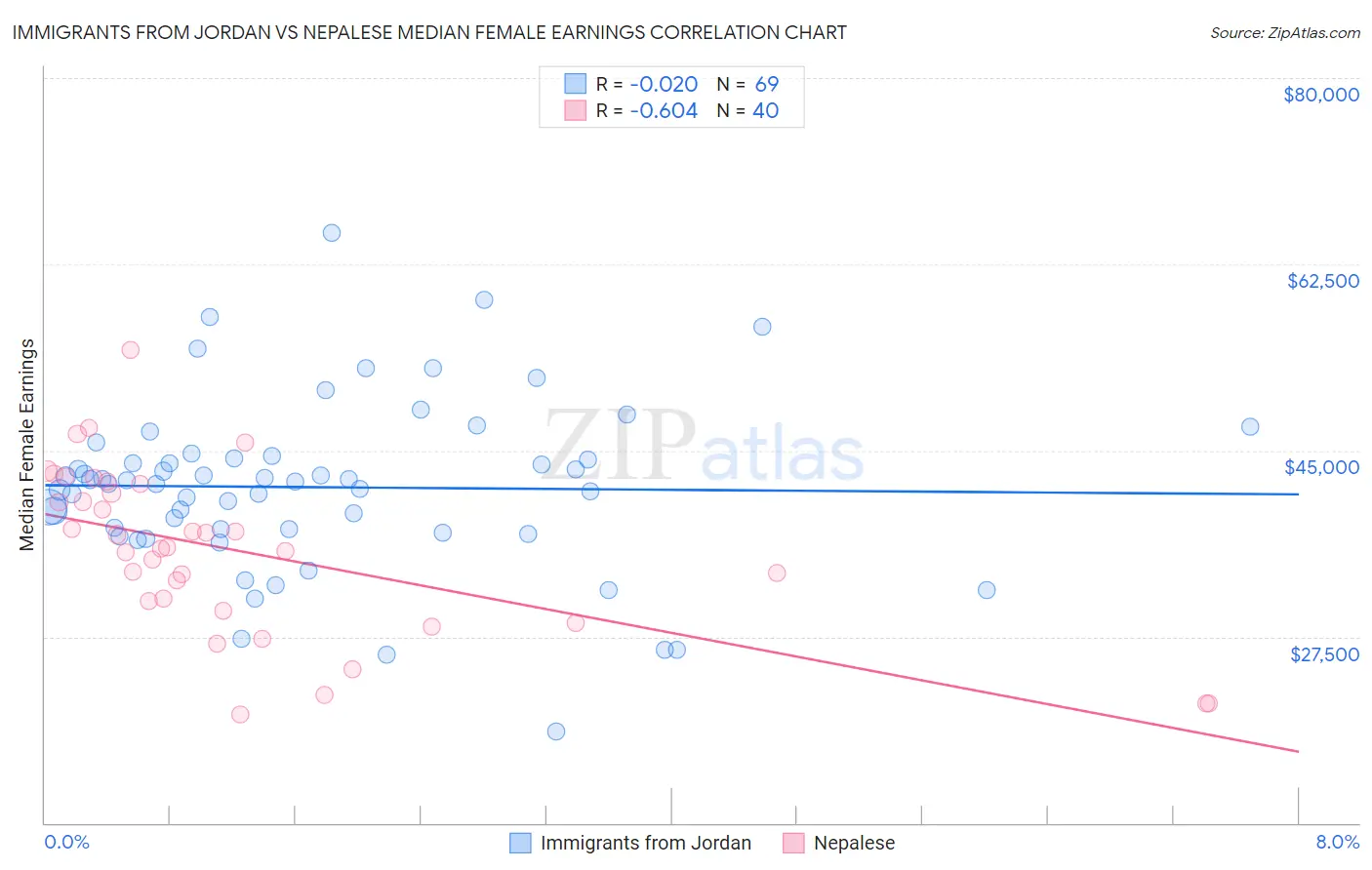 Immigrants from Jordan vs Nepalese Median Female Earnings