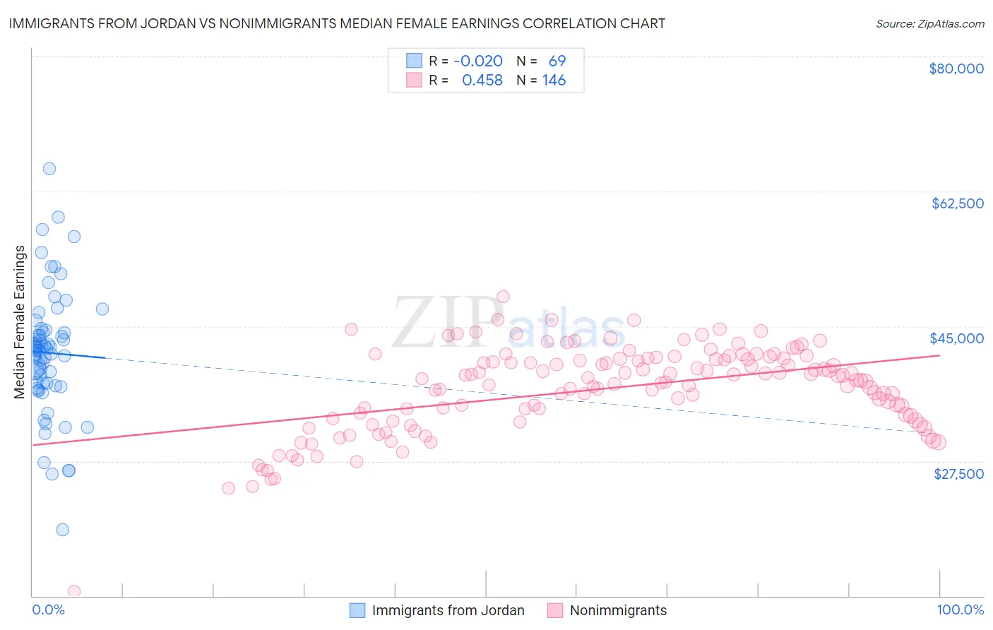 Immigrants from Jordan vs Nonimmigrants Median Female Earnings