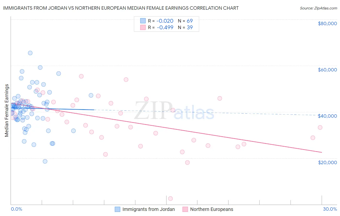 Immigrants from Jordan vs Northern European Median Female Earnings