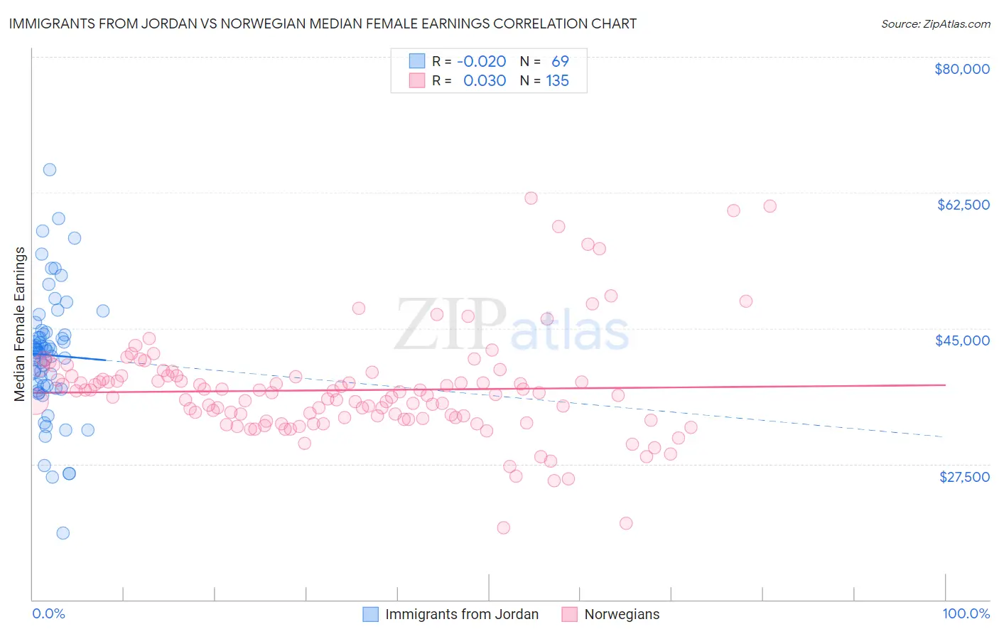 Immigrants from Jordan vs Norwegian Median Female Earnings