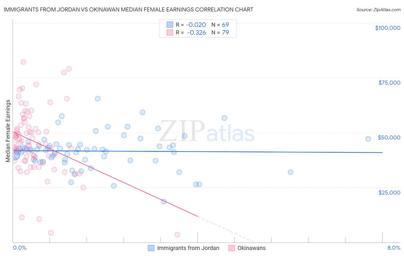 Immigrants from Jordan vs Okinawan Median Female Earnings