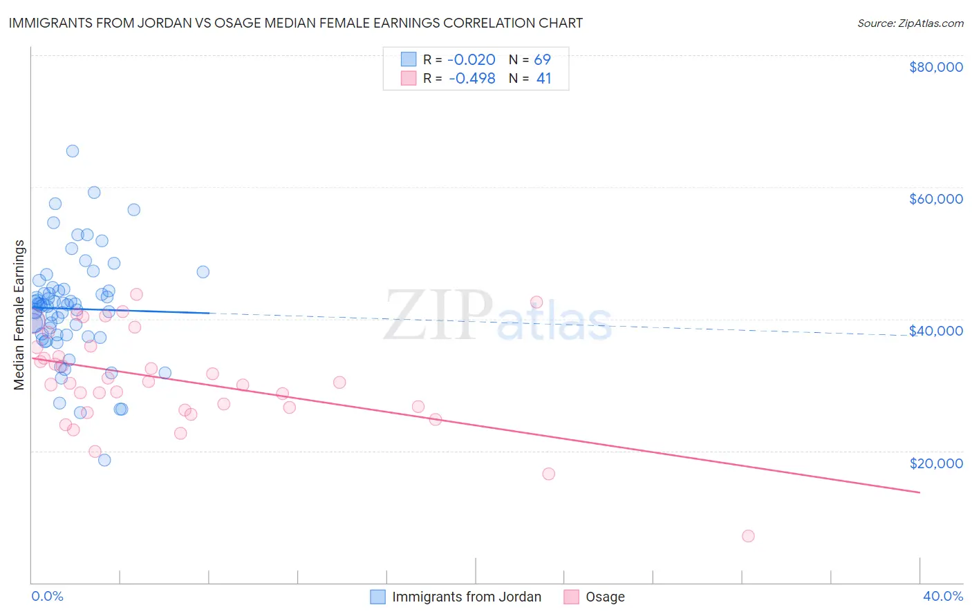 Immigrants from Jordan vs Osage Median Female Earnings