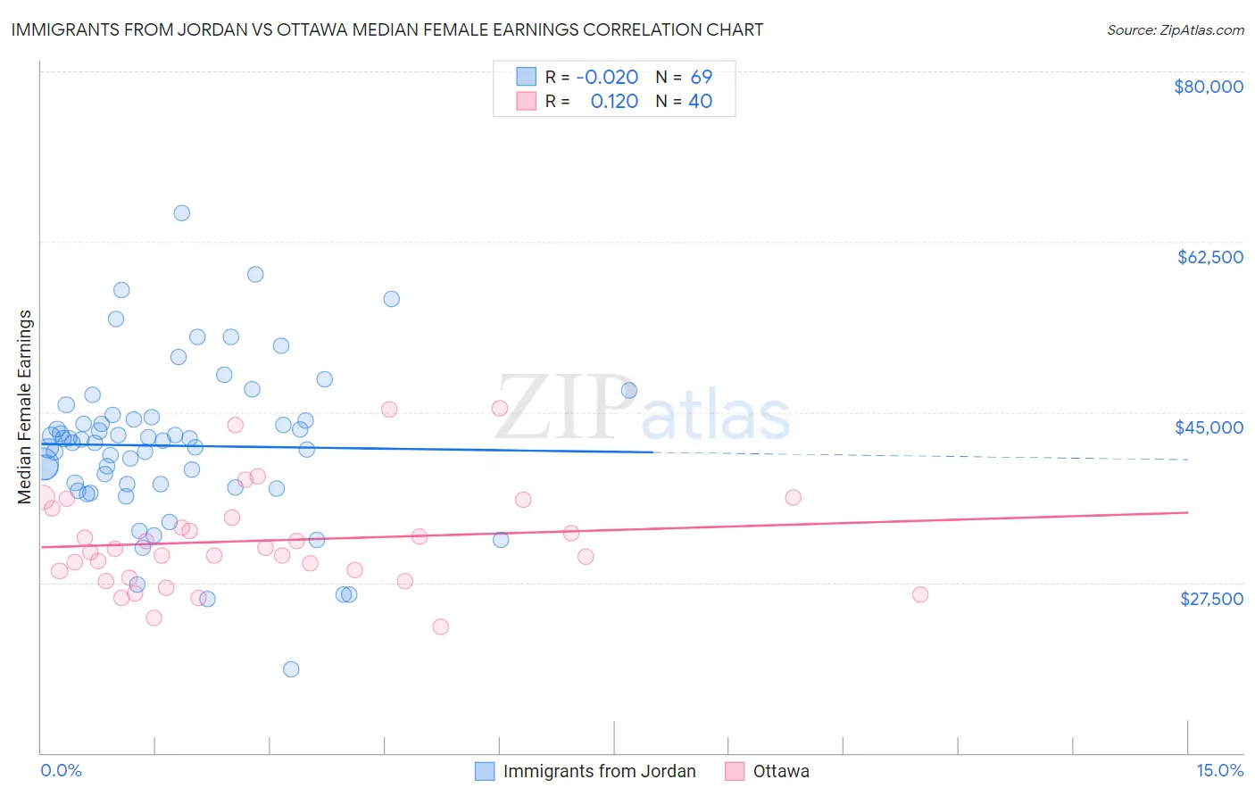 Immigrants from Jordan vs Ottawa Median Female Earnings