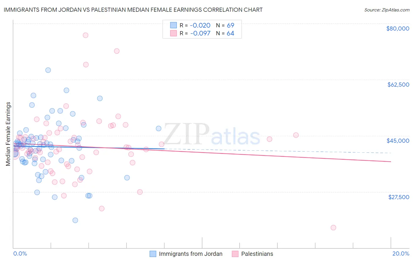 Immigrants from Jordan vs Palestinian Median Female Earnings