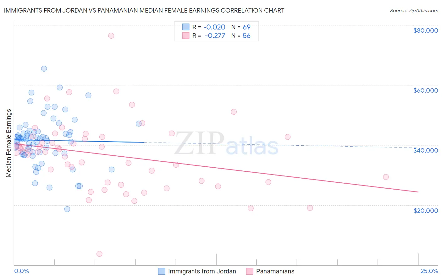 Immigrants from Jordan vs Panamanian Median Female Earnings