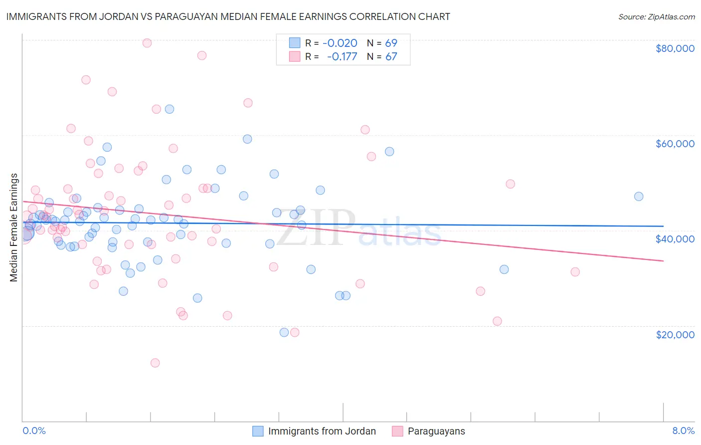 Immigrants from Jordan vs Paraguayan Median Female Earnings