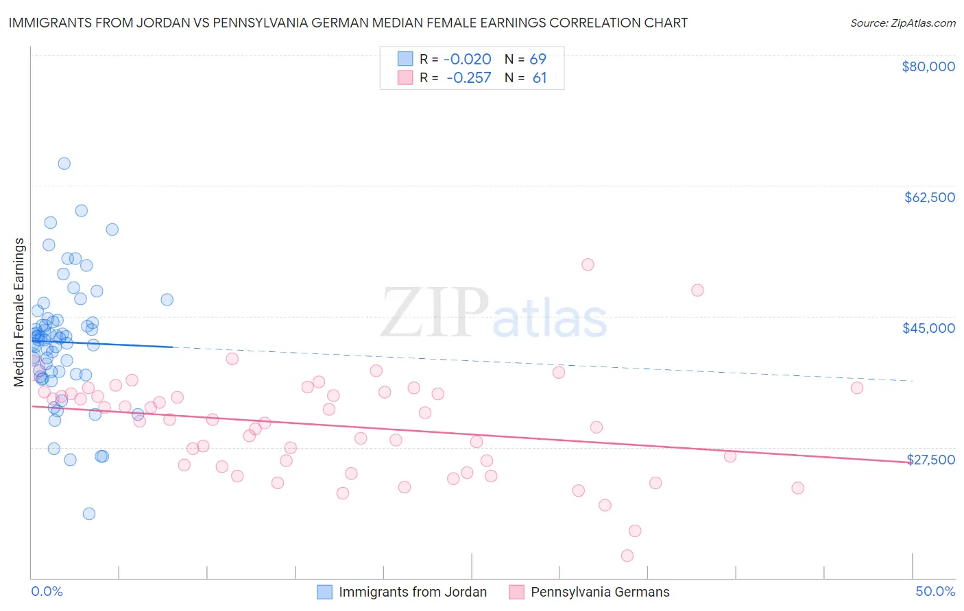 Immigrants from Jordan vs Pennsylvania German Median Female Earnings