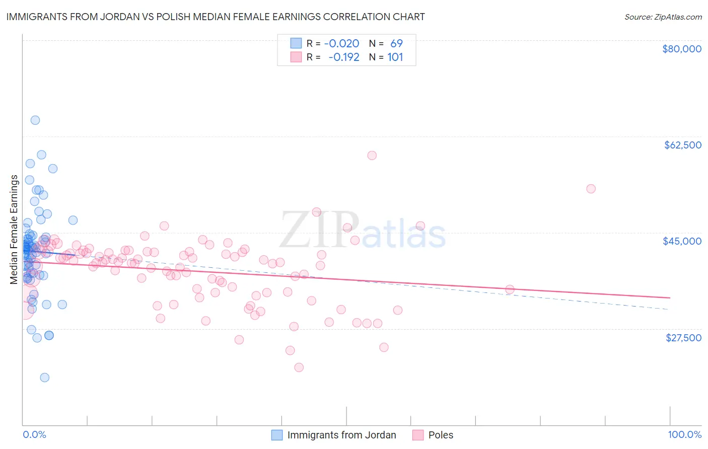 Immigrants from Jordan vs Polish Median Female Earnings