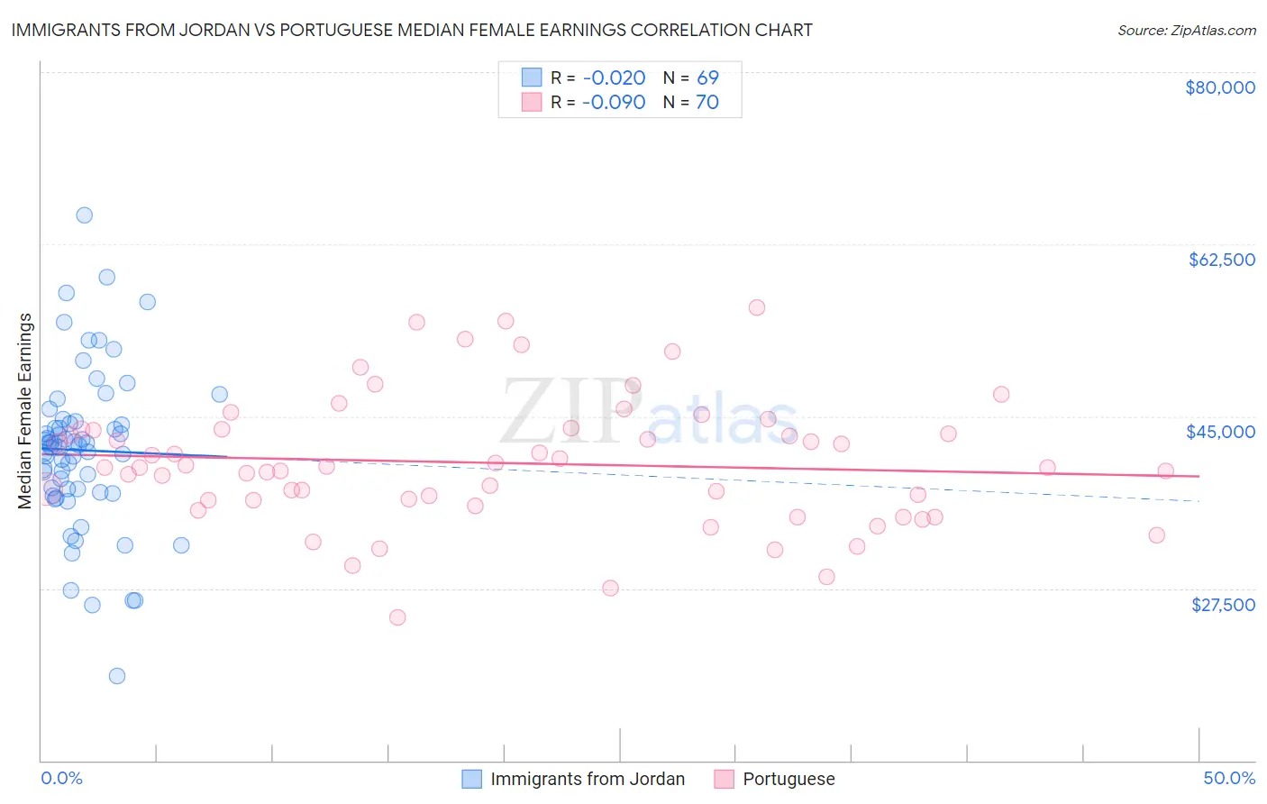 Immigrants from Jordan vs Portuguese Median Female Earnings