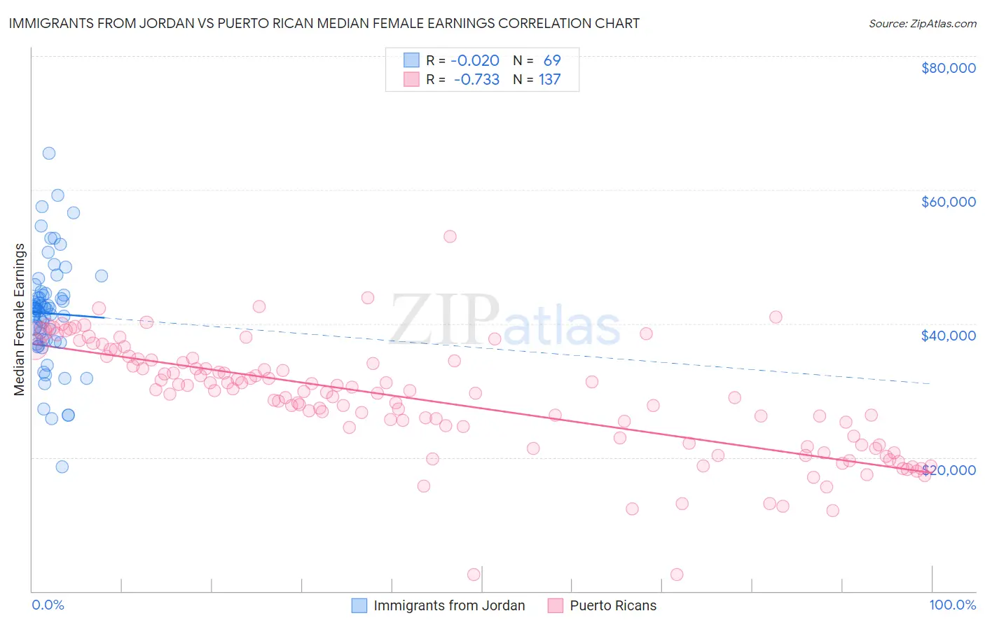 Immigrants from Jordan vs Puerto Rican Median Female Earnings