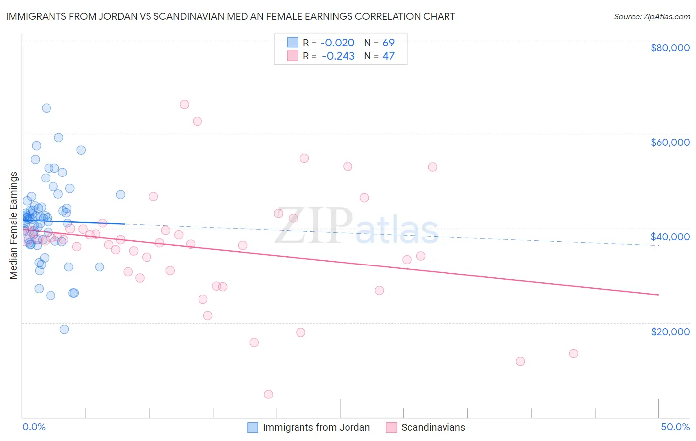 Immigrants from Jordan vs Scandinavian Median Female Earnings