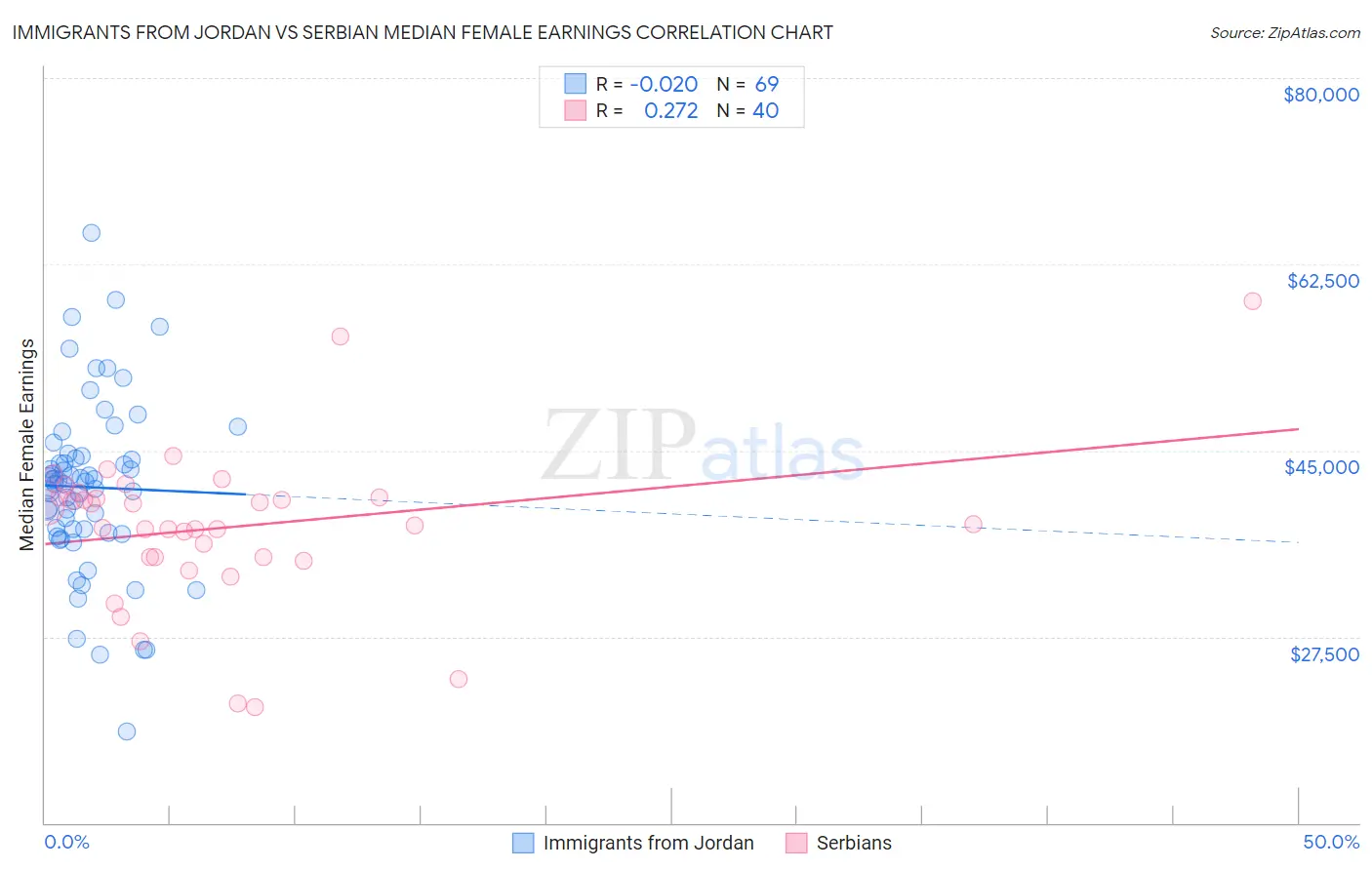 Immigrants from Jordan vs Serbian Median Female Earnings