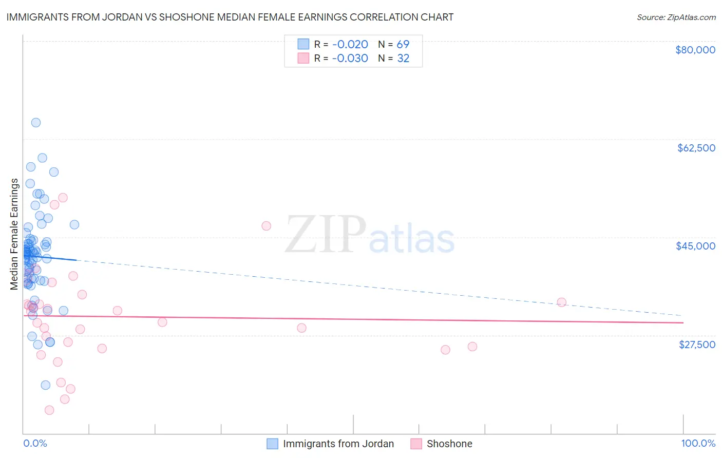 Immigrants from Jordan vs Shoshone Median Female Earnings