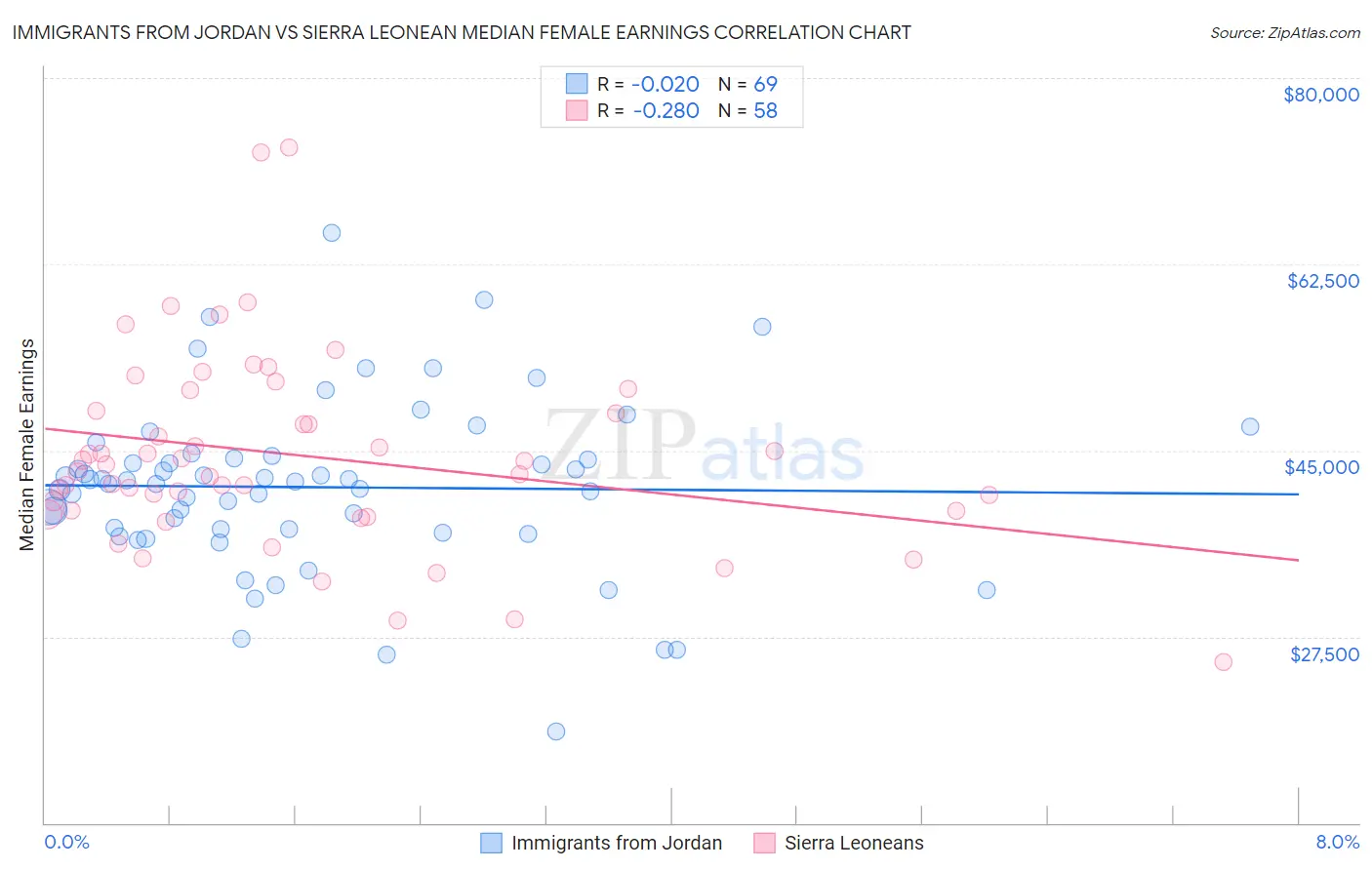 Immigrants from Jordan vs Sierra Leonean Median Female Earnings