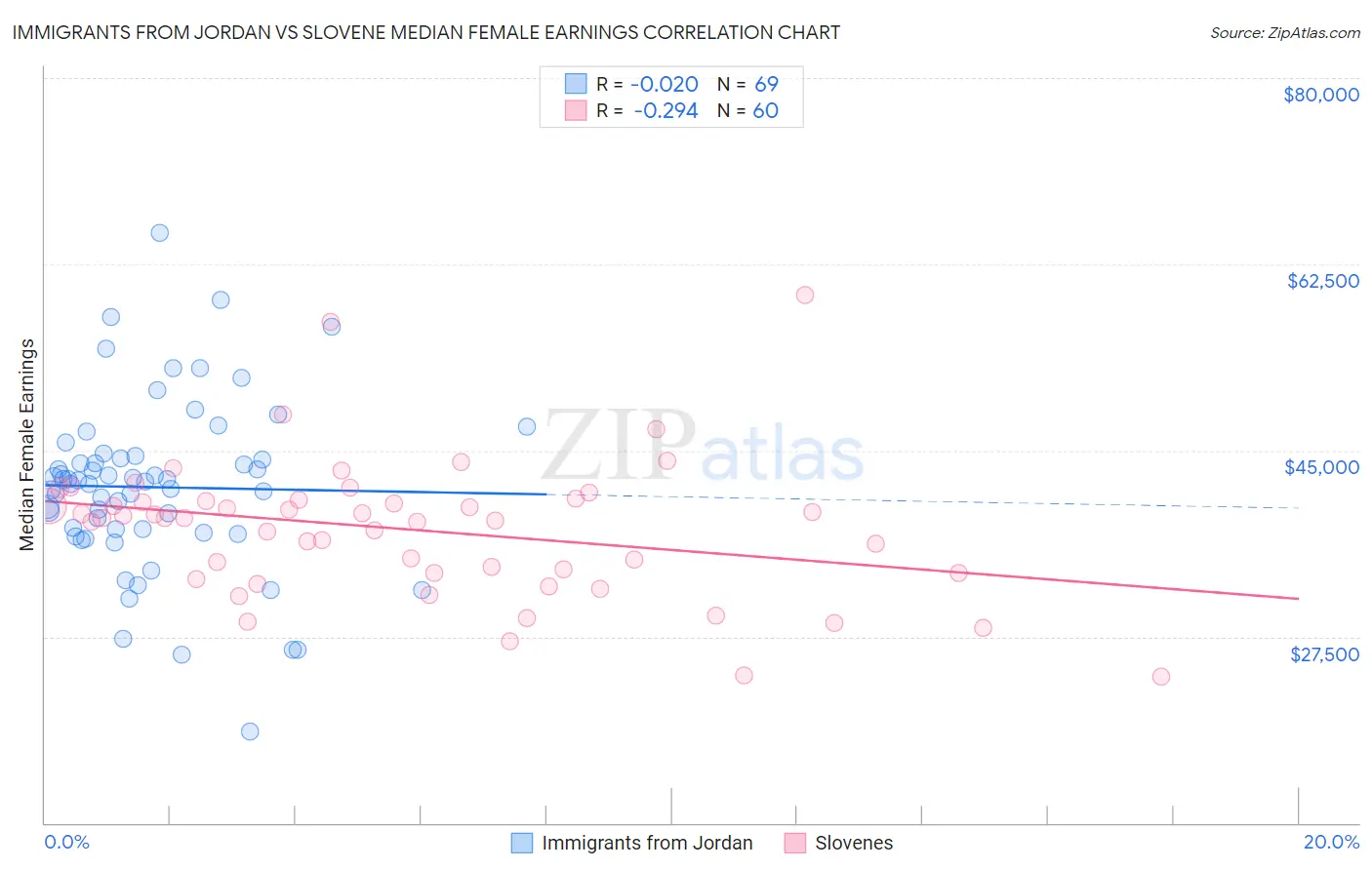 Immigrants from Jordan vs Slovene Median Female Earnings