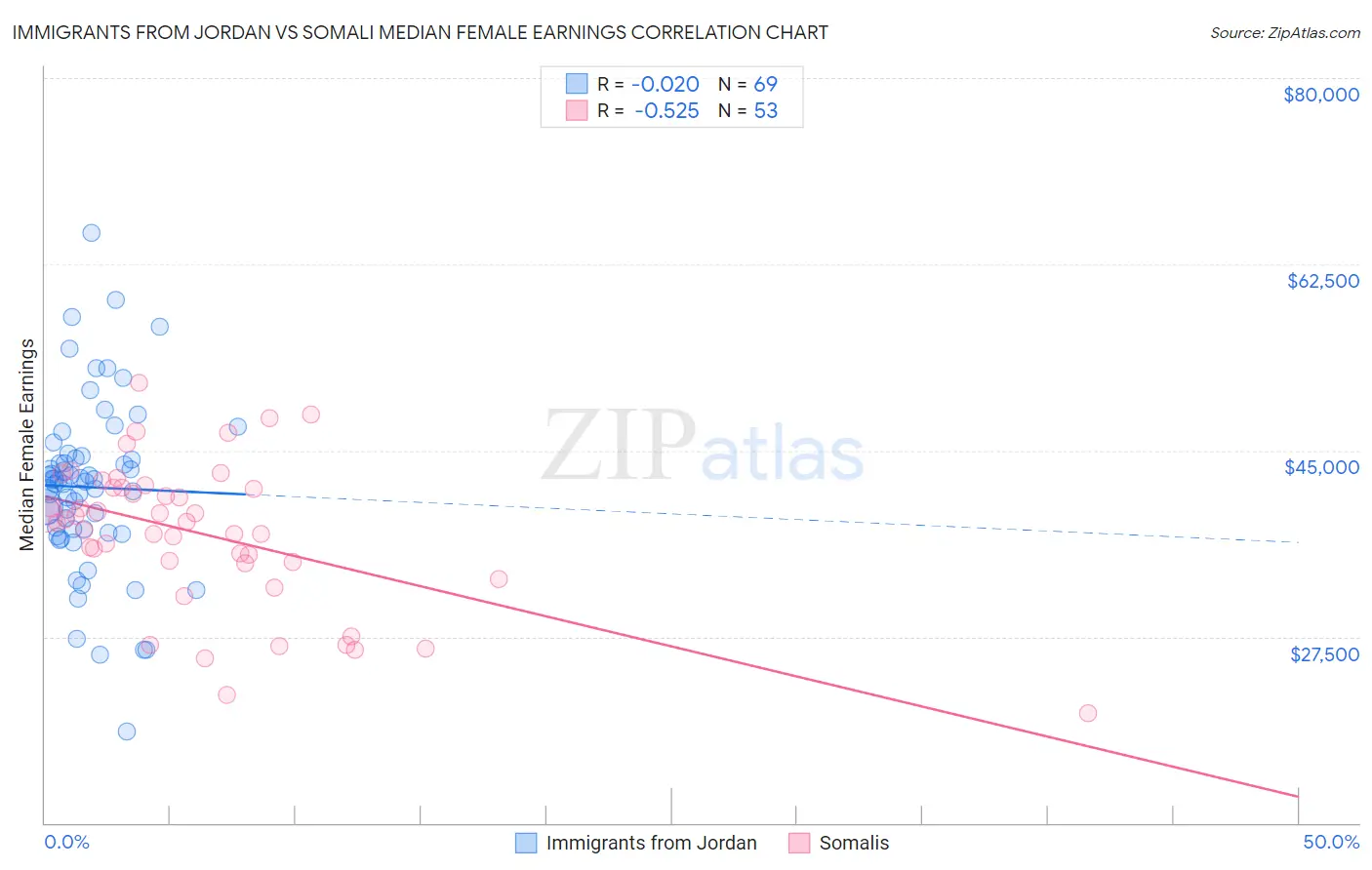 Immigrants from Jordan vs Somali Median Female Earnings