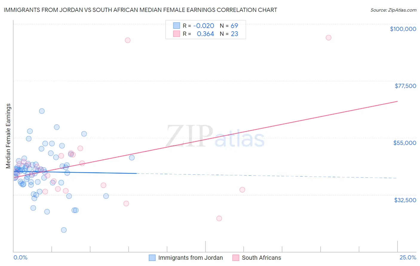 Immigrants from Jordan vs South African Median Female Earnings