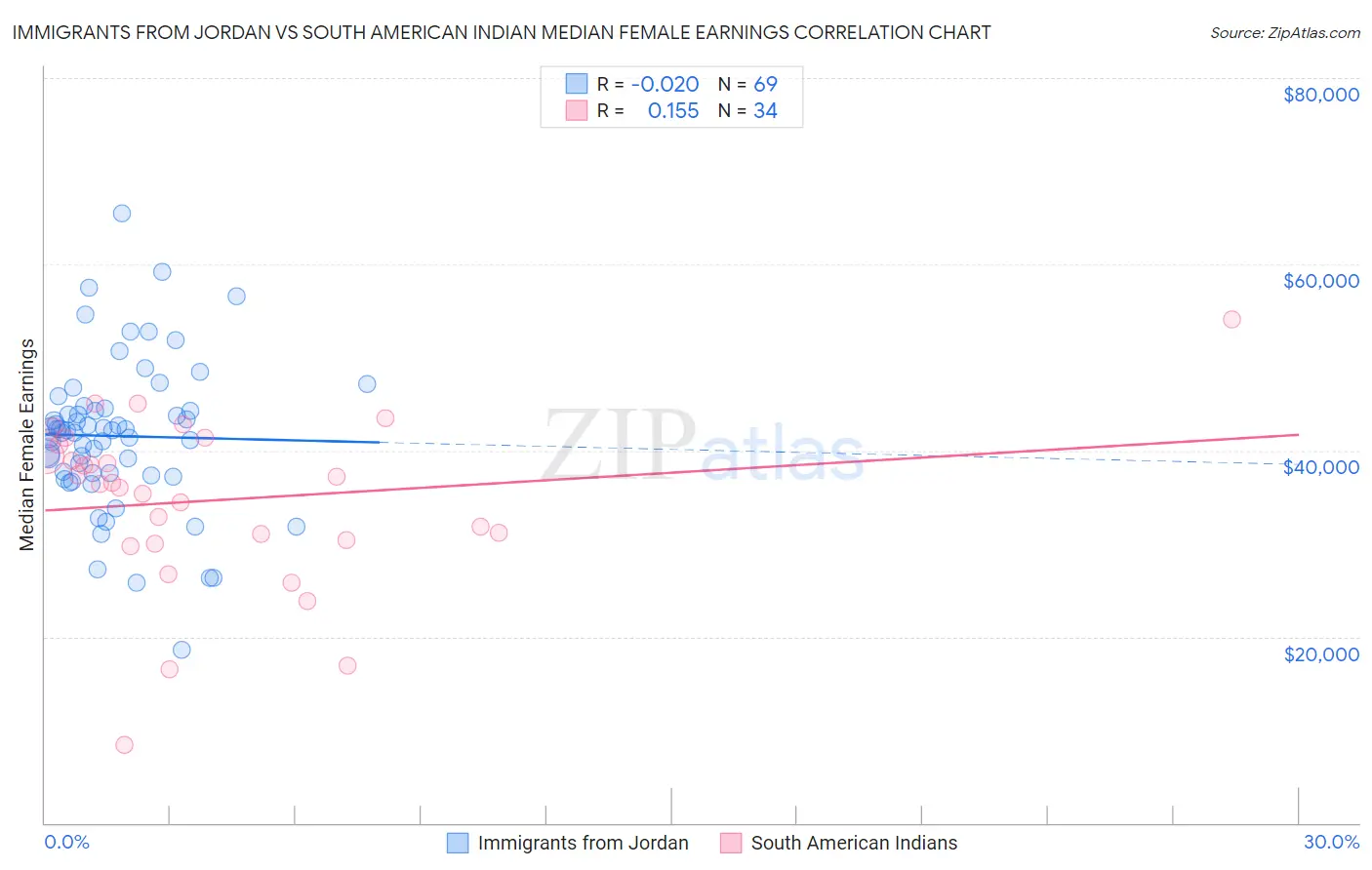 Immigrants from Jordan vs South American Indian Median Female Earnings