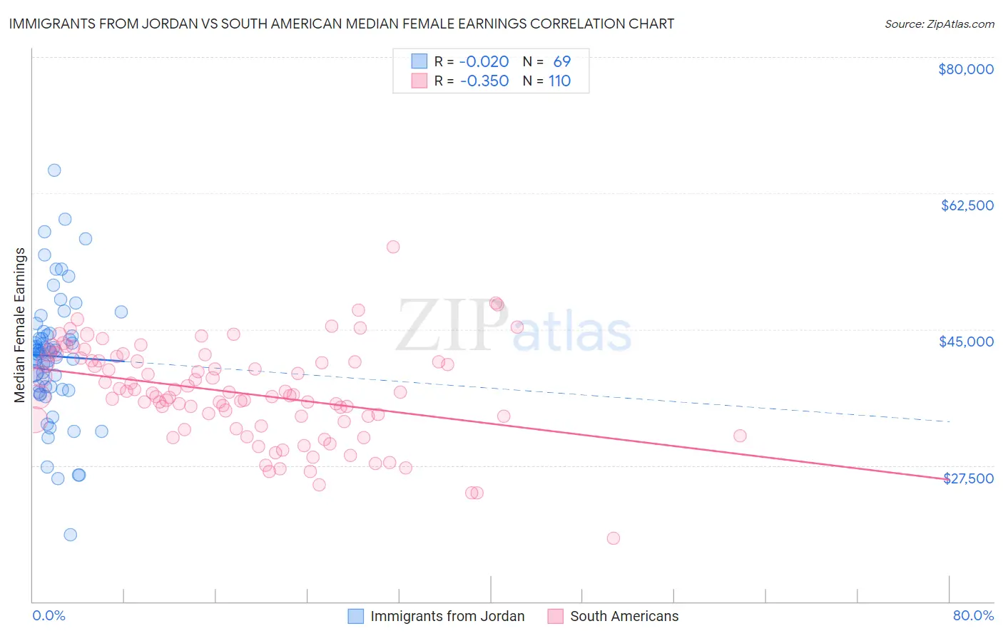 Immigrants from Jordan vs South American Median Female Earnings