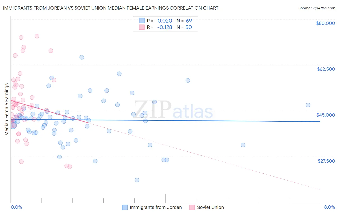 Immigrants from Jordan vs Soviet Union Median Female Earnings