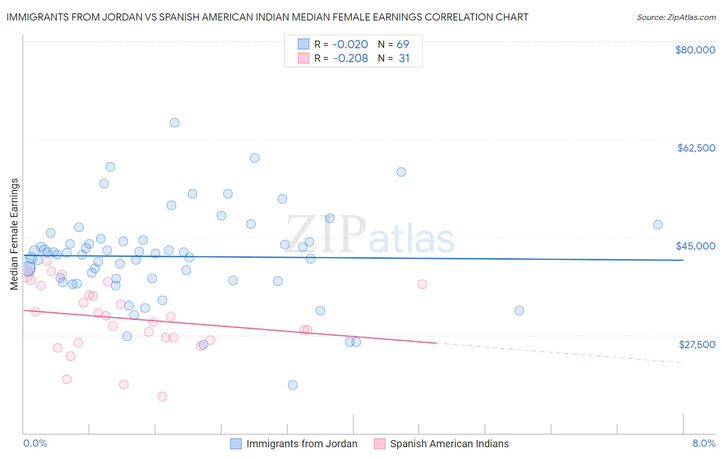 Immigrants from Jordan vs Spanish American Indian Median Female Earnings