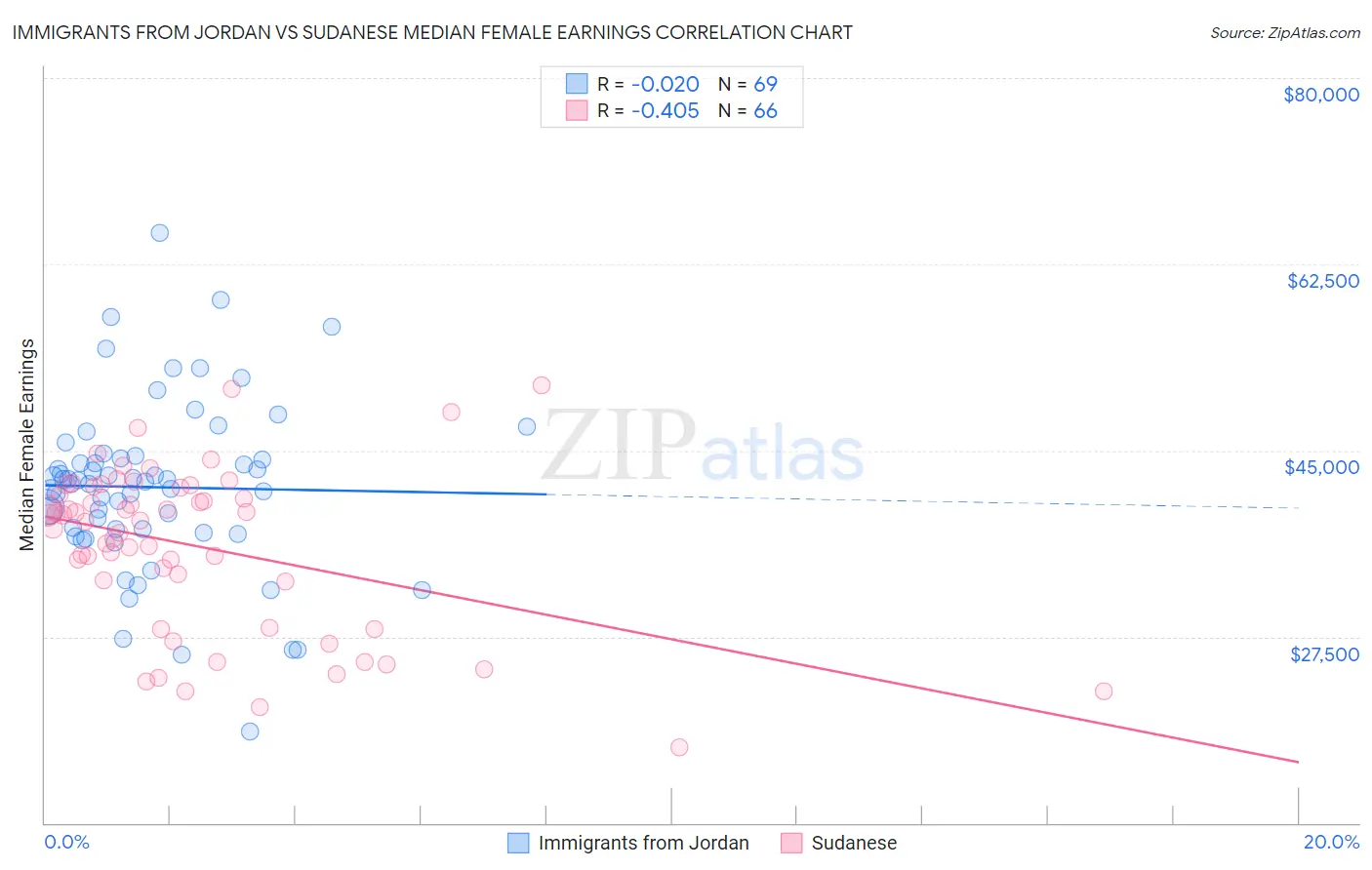 Immigrants from Jordan vs Sudanese Median Female Earnings