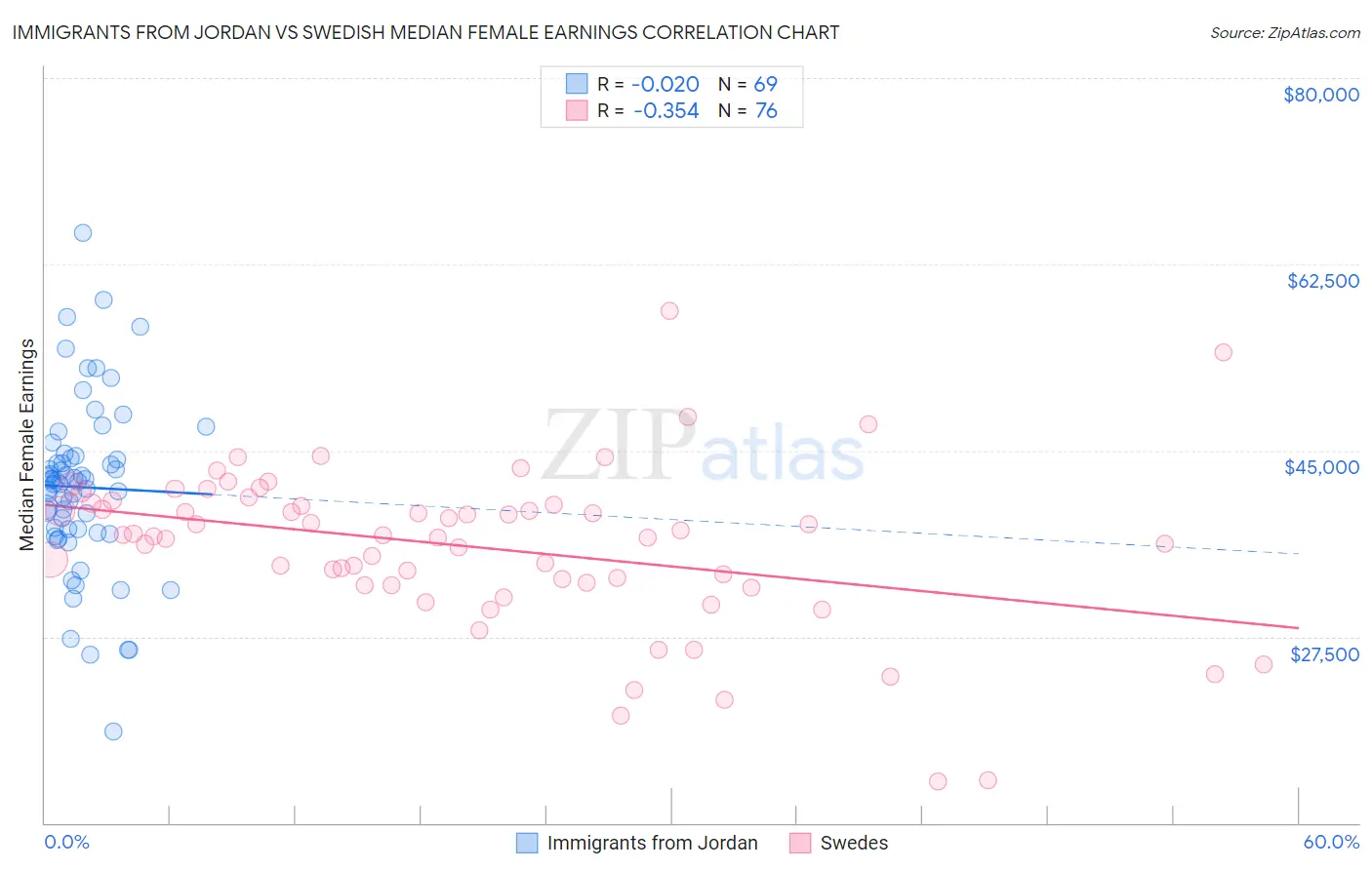 Immigrants from Jordan vs Swedish Median Female Earnings