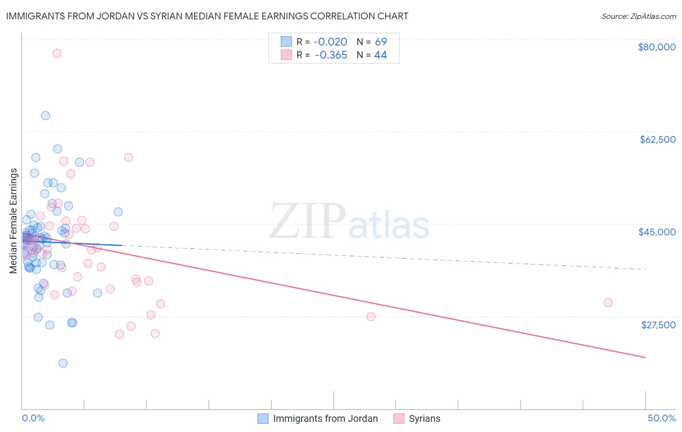 Immigrants from Jordan vs Syrian Median Female Earnings