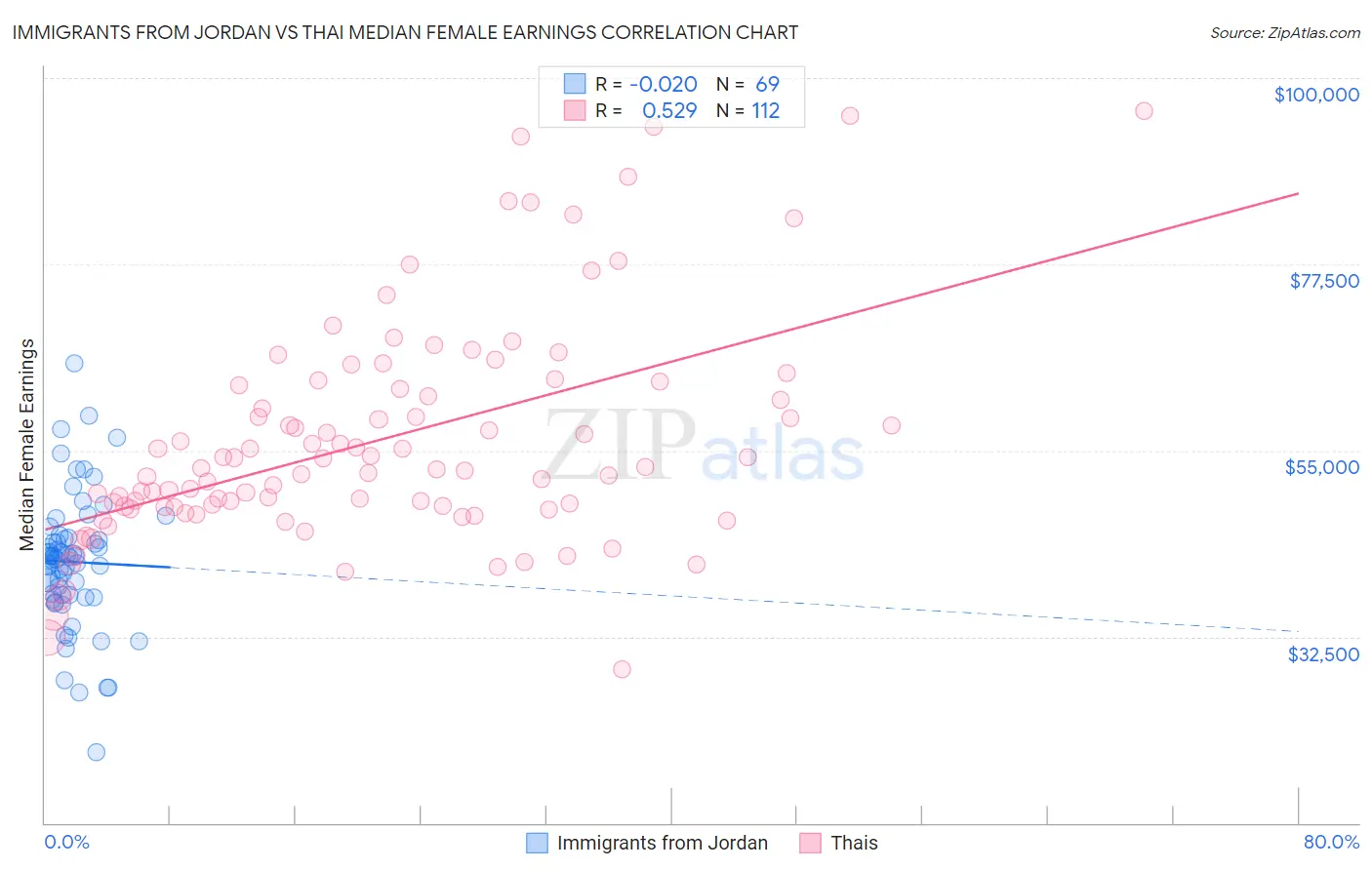 Immigrants from Jordan vs Thai Median Female Earnings