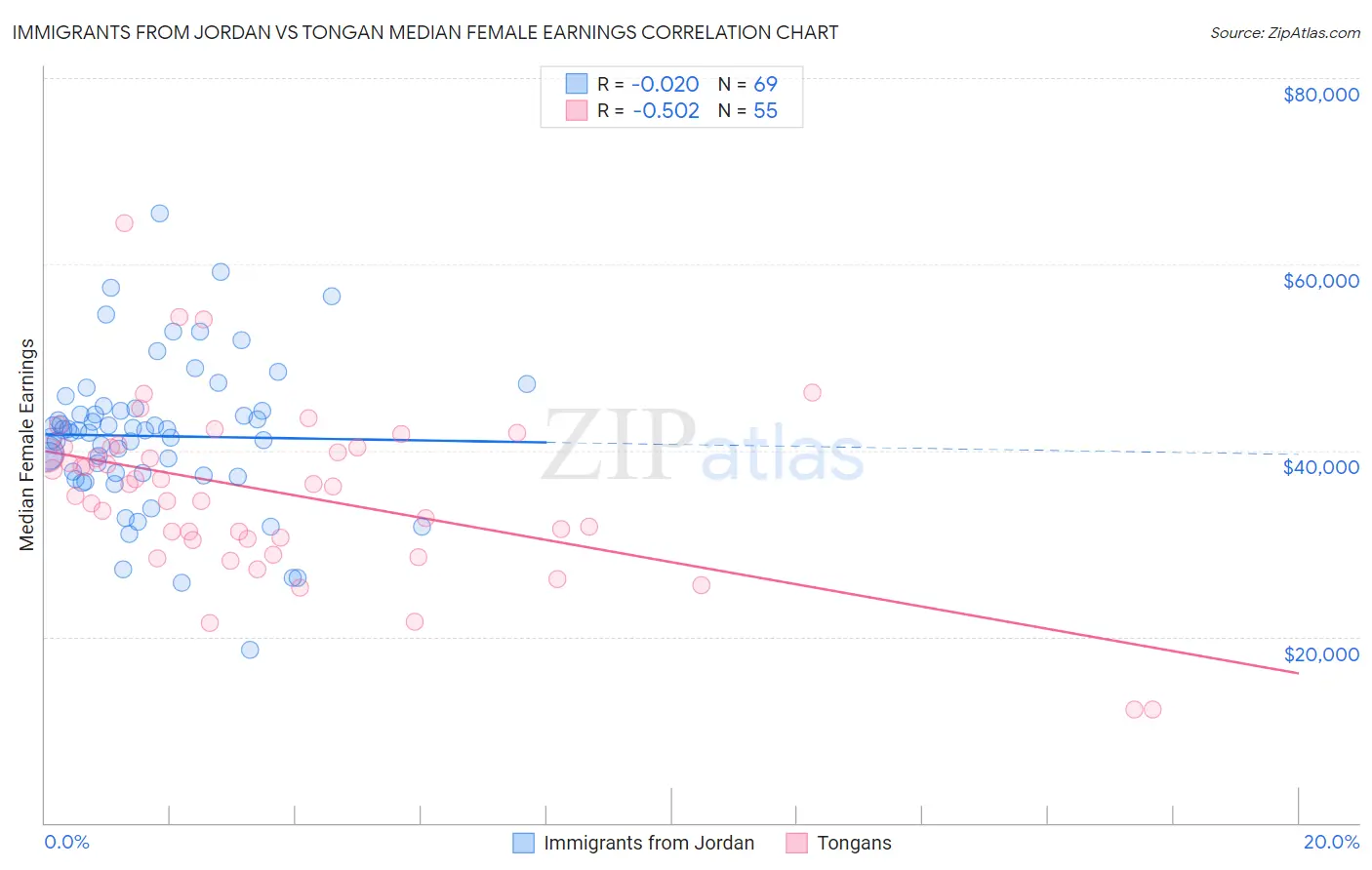 Immigrants from Jordan vs Tongan Median Female Earnings