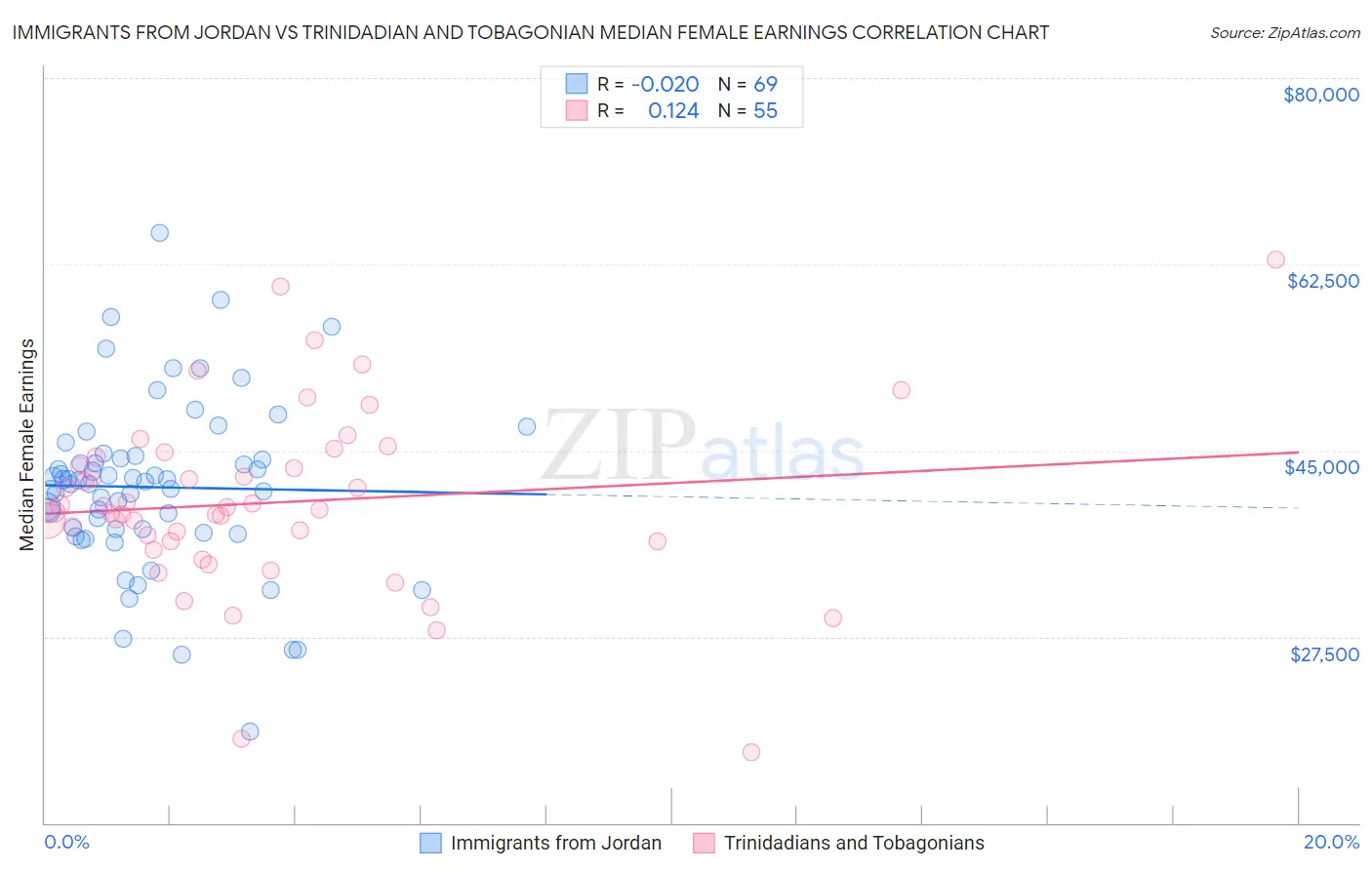 Immigrants from Jordan vs Trinidadian and Tobagonian Median Female Earnings