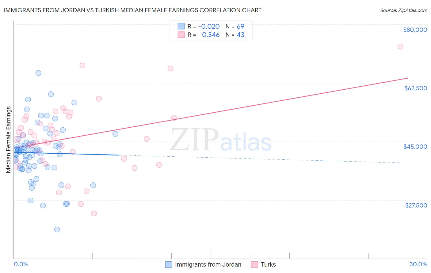 Immigrants from Jordan vs Turkish Median Female Earnings