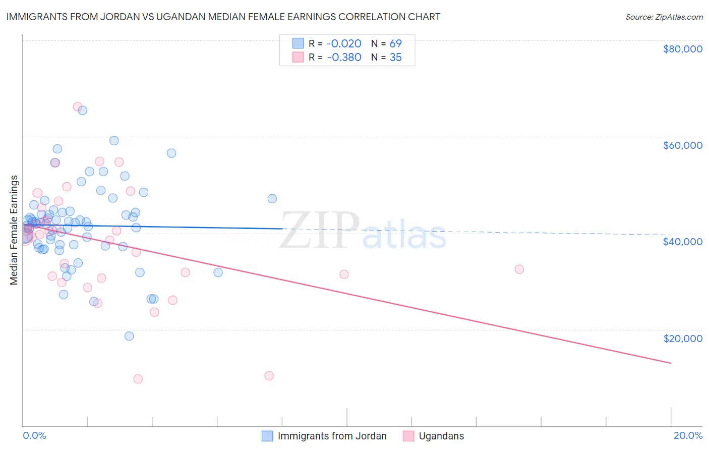 Immigrants from Jordan vs Ugandan Median Female Earnings